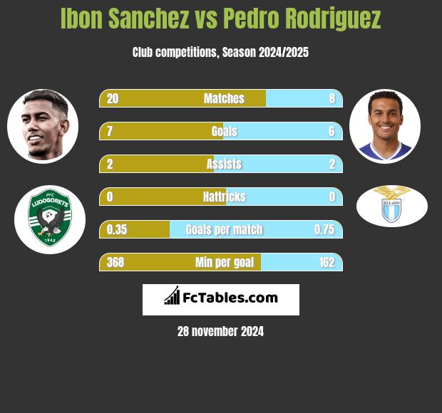 Ibon Sanchez vs Pedro Rodriguez h2h player stats