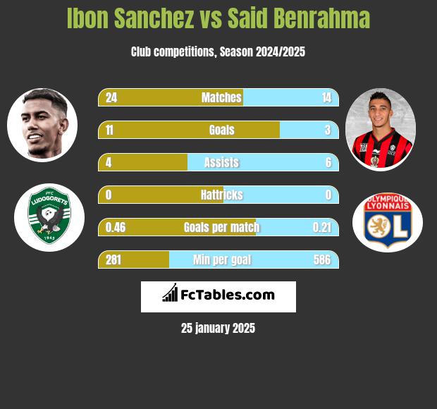 Ibon Sanchez vs Said Benrahma h2h player stats