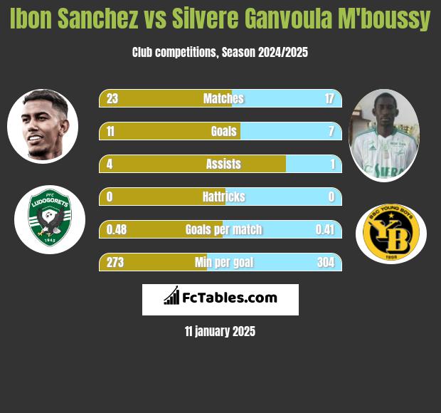 Ibon Sanchez vs Silvere Ganvoula M'boussy h2h player stats