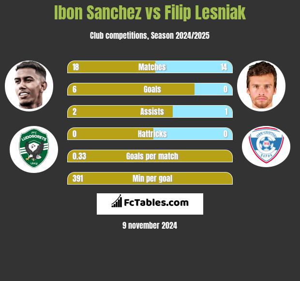 Ibon Sanchez vs Filip Lesniak h2h player stats