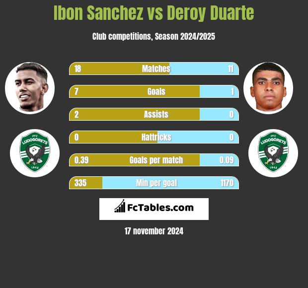 Ibon Sanchez vs Deroy Duarte h2h player stats