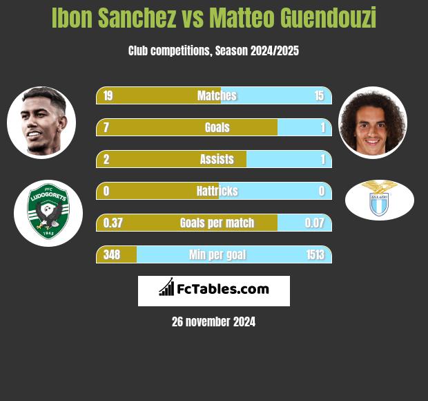 Ibon Sanchez vs Matteo Guendouzi h2h player stats