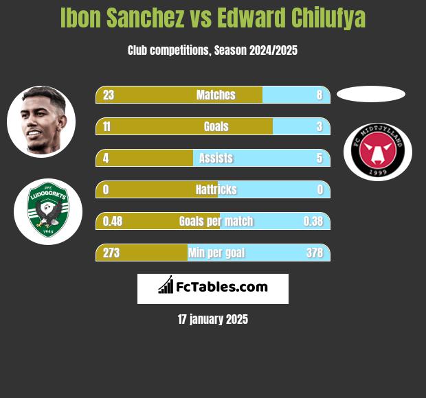 Ibon Sanchez vs Edward Chilufya h2h player stats