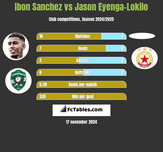 Ibon Sanchez vs Jason Eyenga-Lokilo h2h player stats