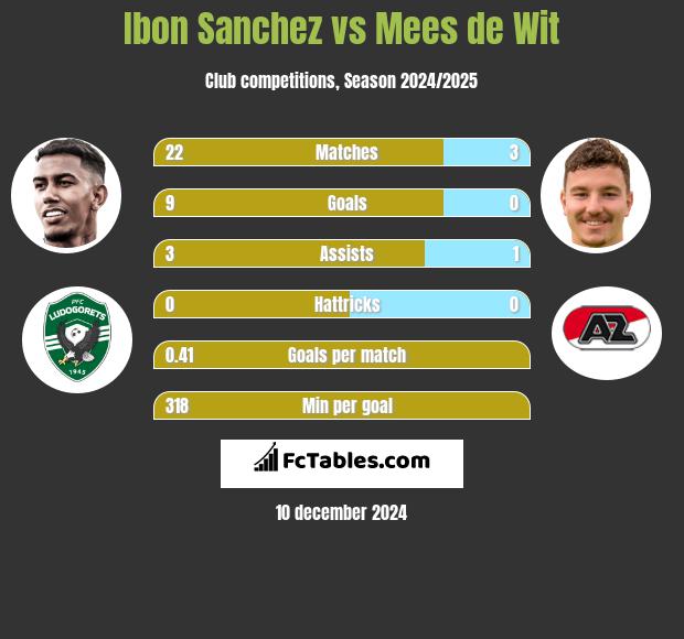 Ibon Sanchez vs Mees de Wit h2h player stats