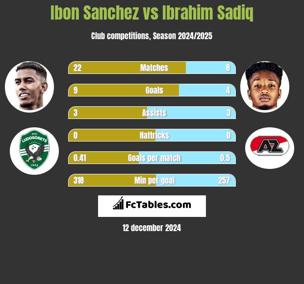 Ibon Sanchez vs Ibrahim Sadiq h2h player stats