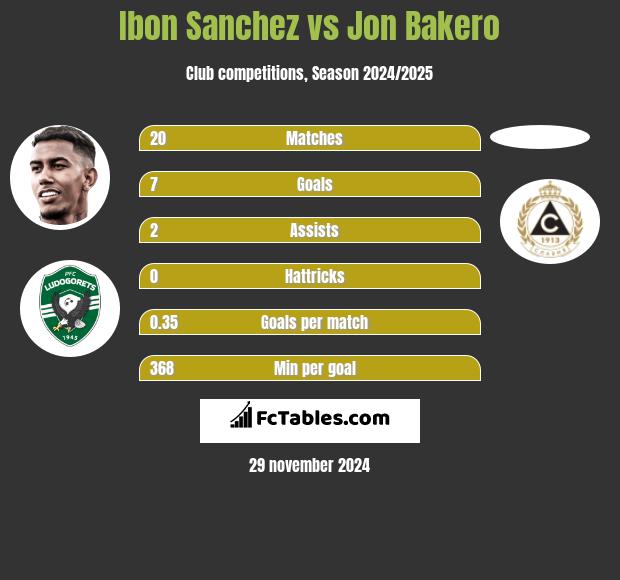 Ibon Sanchez vs Jon Bakero h2h player stats