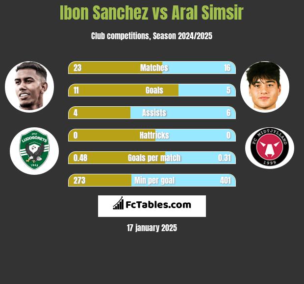 Ibon Sanchez vs Aral Simsir h2h player stats