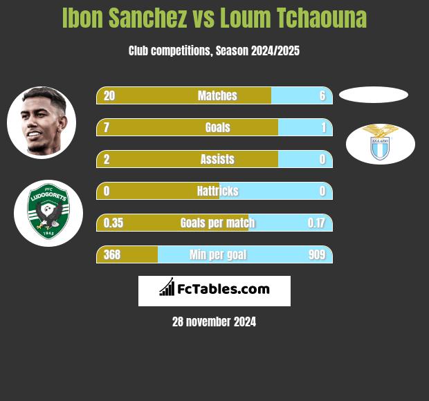 Ibon Sanchez vs Loum Tchaouna h2h player stats