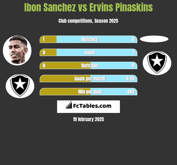 Ibon Sanchez vs Ervins Pinaskins h2h player stats