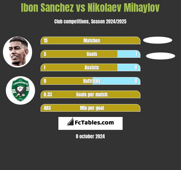 Ibon Sanchez vs Nikolaev Mihaylov h2h player stats