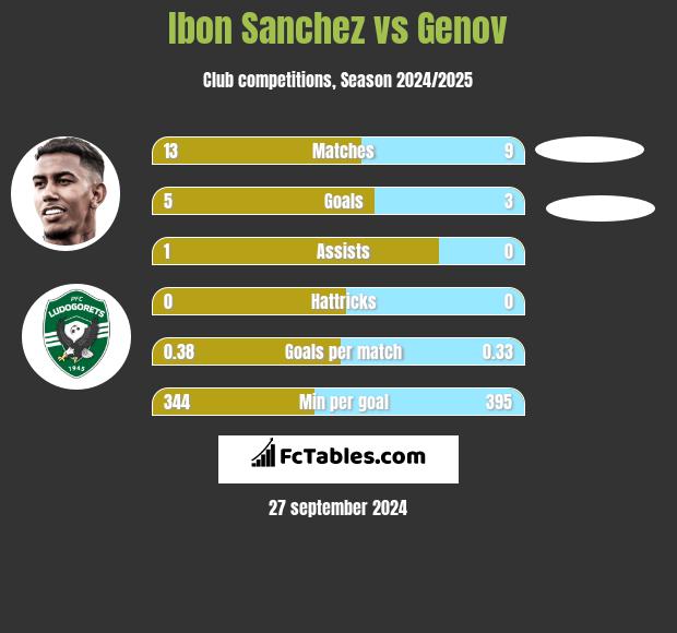 Ibon Sanchez vs Genov h2h player stats