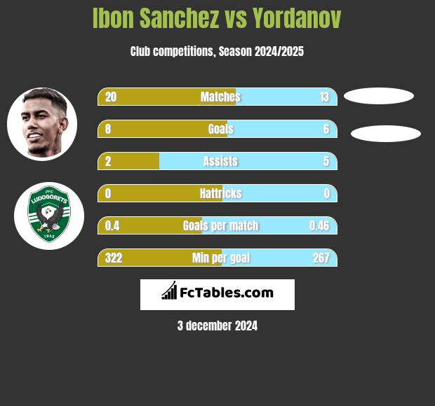 Ibon Sanchez vs Yordanov h2h player stats