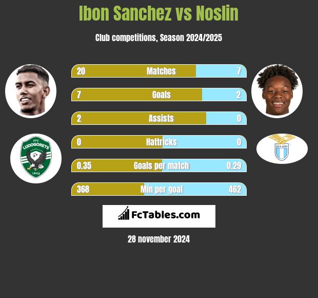 Ibon Sanchez vs Noslin h2h player stats