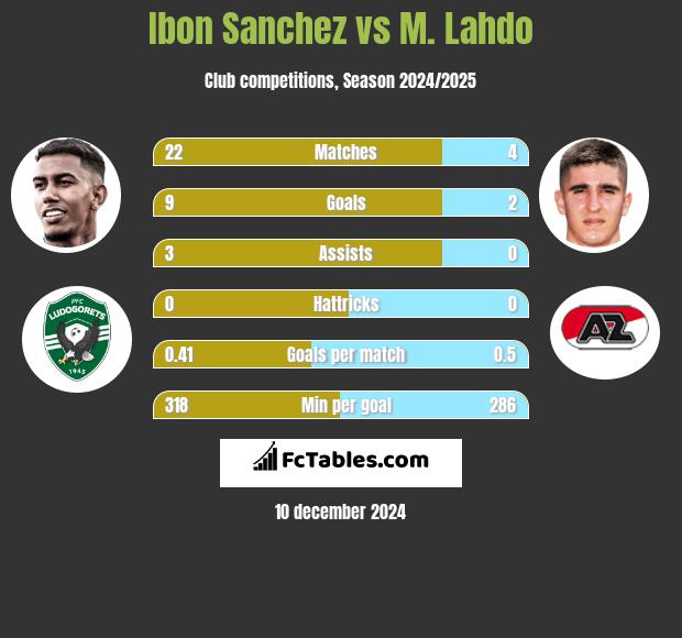 Ibon Sanchez vs M. Lahdo h2h player stats