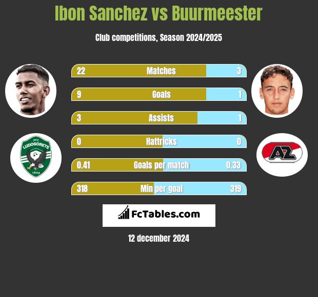 Ibon Sanchez vs Buurmeester h2h player stats