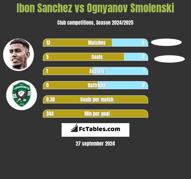 Ibon Sanchez vs Ognyanov Smolenski h2h player stats