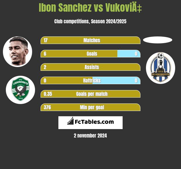 Ibon Sanchez vs VukoviÄ‡ h2h player stats