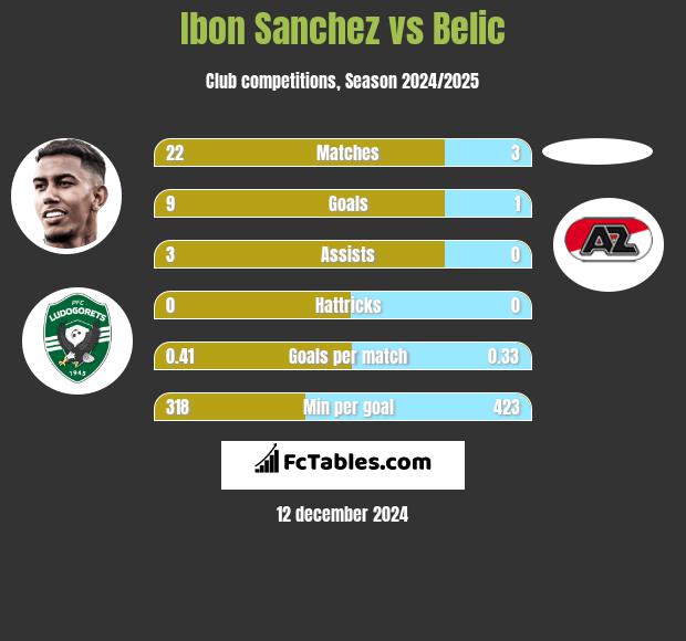 Ibon Sanchez vs Belic h2h player stats