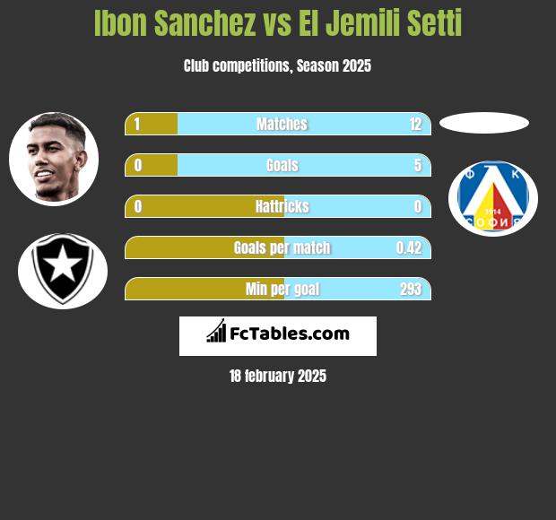 Ibon Sanchez vs El Jemili Setti h2h player stats