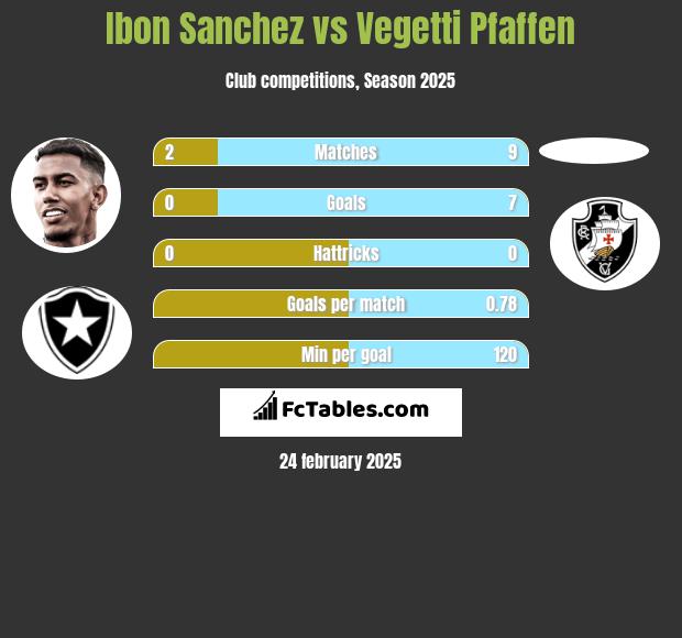 Ibon Sanchez vs Vegetti Pfaffen h2h player stats