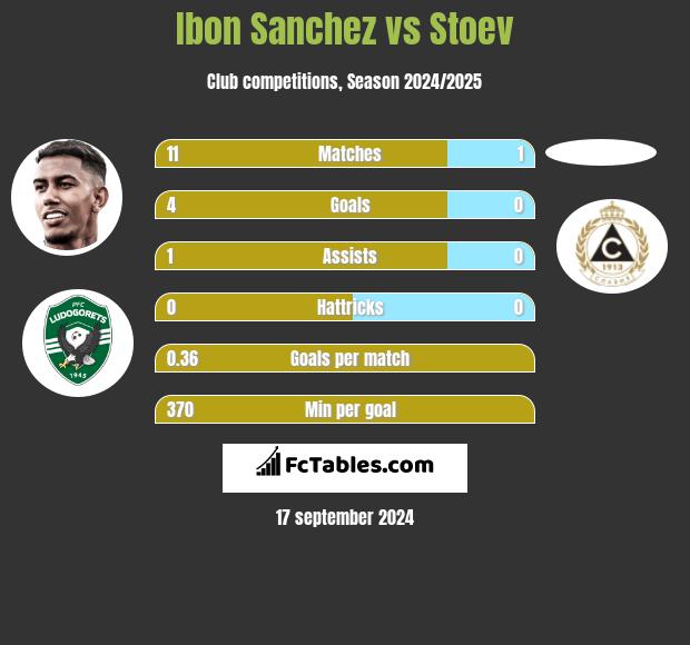 Ibon Sanchez vs Stoev h2h player stats