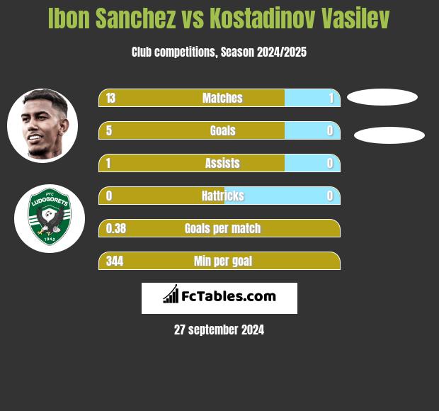 Ibon Sanchez vs Kostadinov Vasilev h2h player stats