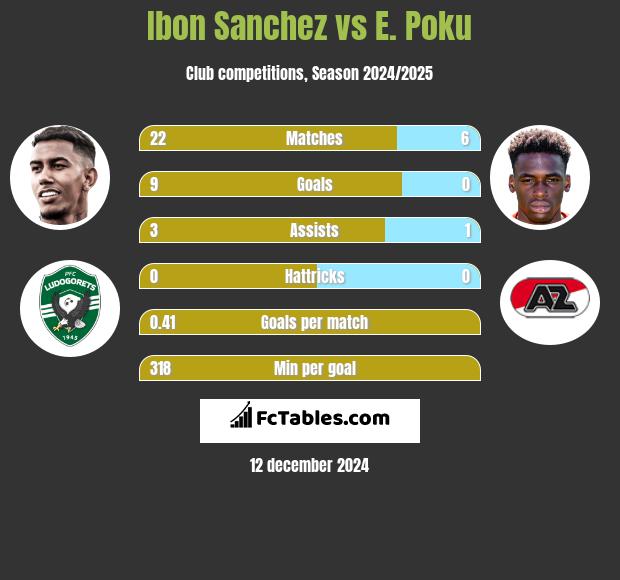 Ibon Sanchez vs E. Poku h2h player stats