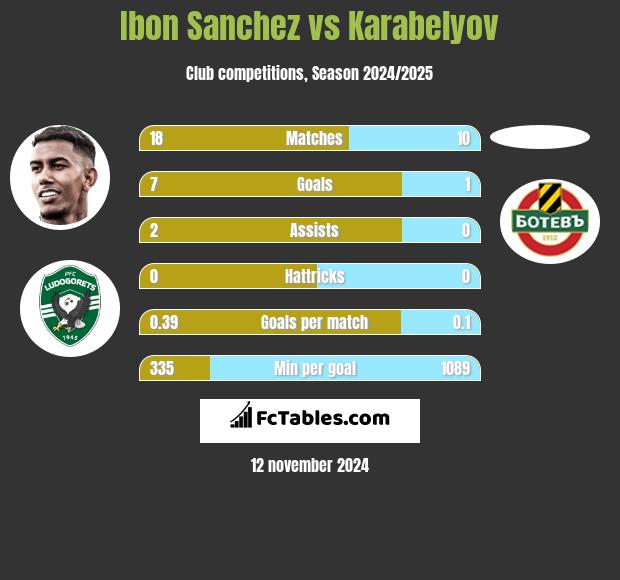 Ibon Sanchez vs Karabelyov h2h player stats