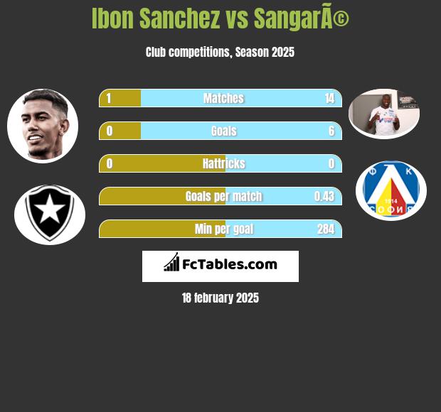 Ibon Sanchez vs SangarÃ© h2h player stats