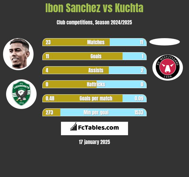 Ibon Sanchez vs Kuchta h2h player stats