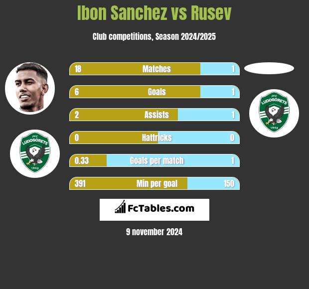 Ibon Sanchez vs Rusev h2h player stats