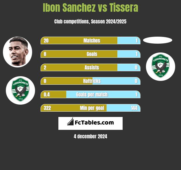 Ibon Sanchez vs Tissera h2h player stats