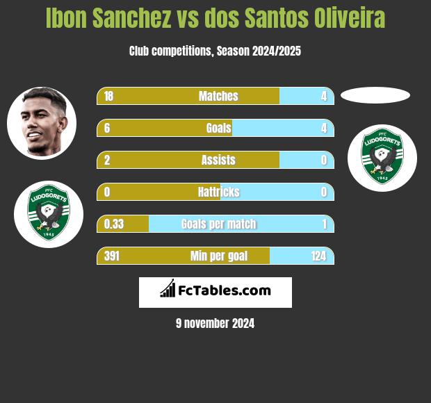 Ibon Sanchez vs dos Santos Oliveira h2h player stats