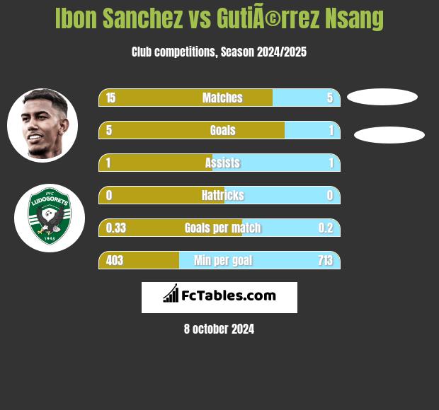 Ibon Sanchez vs GutiÃ©rrez Nsang h2h player stats