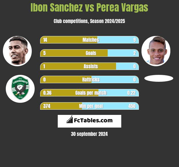 Ibon Sanchez vs Perea Vargas h2h player stats