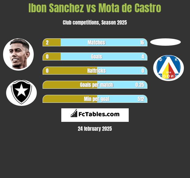 Ibon Sanchez vs Mota de Castro h2h player stats