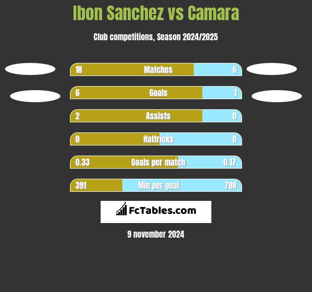 Ibon Sanchez vs Camara h2h player stats