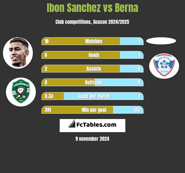 Ibon Sanchez vs Berna h2h player stats