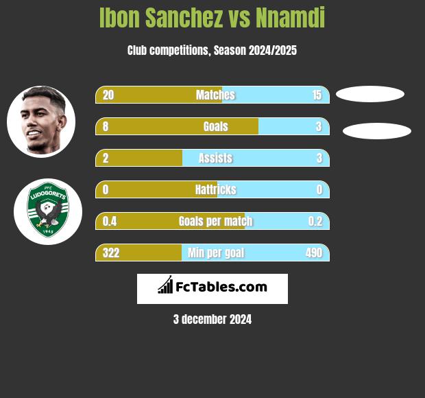 Ibon Sanchez vs Nnamdi h2h player stats