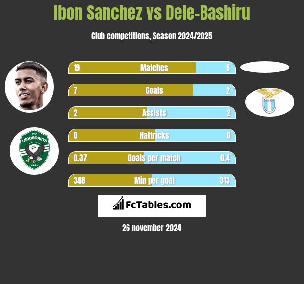 Ibon Sanchez vs Dele-Bashiru h2h player stats