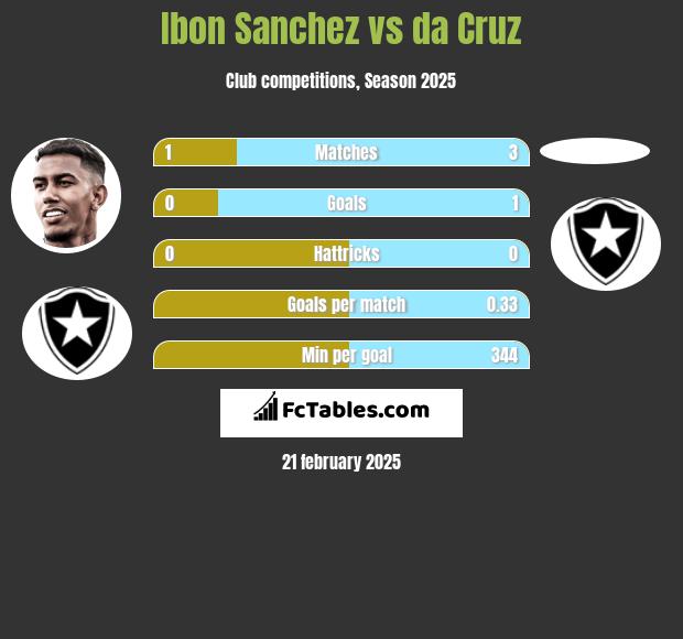 Ibon Sanchez vs da Cruz h2h player stats