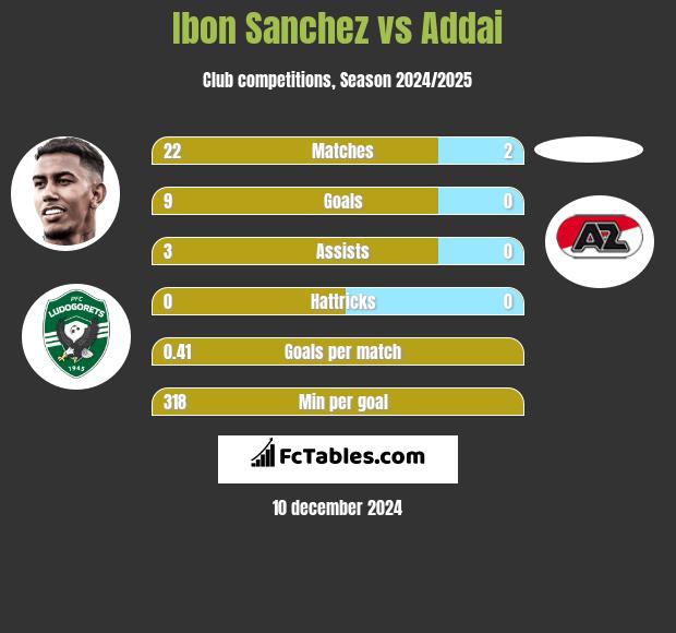 Ibon Sanchez vs Addai h2h player stats