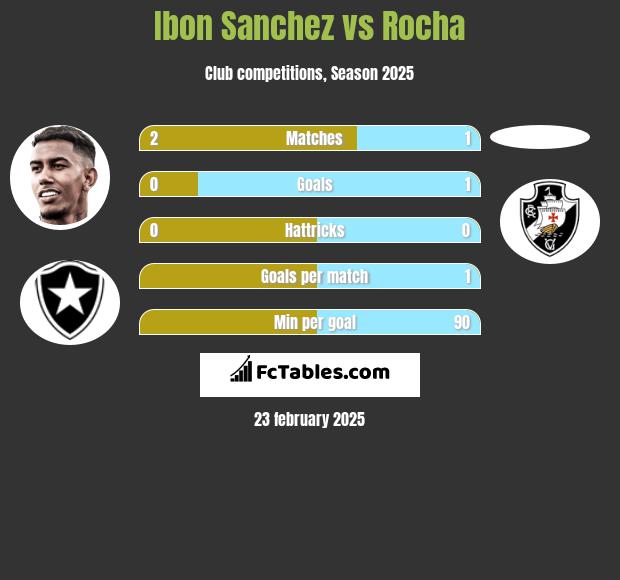 Ibon Sanchez vs Rocha h2h player stats