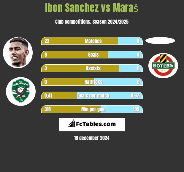 Ibon Sanchez vs Maraš h2h player stats