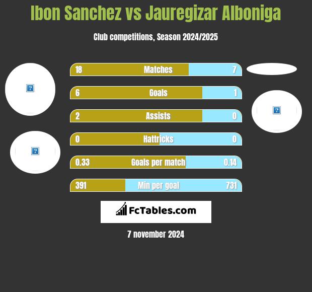 Ibon Sanchez vs Jauregizar Alboniga h2h player stats