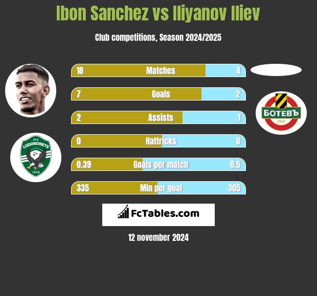 Ibon Sanchez vs Iliyanov Iliev h2h player stats