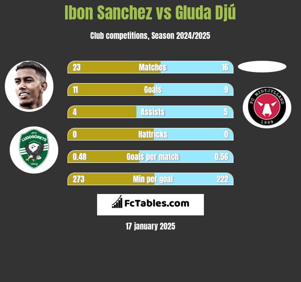 Ibon Sanchez vs Gluda Djú h2h player stats