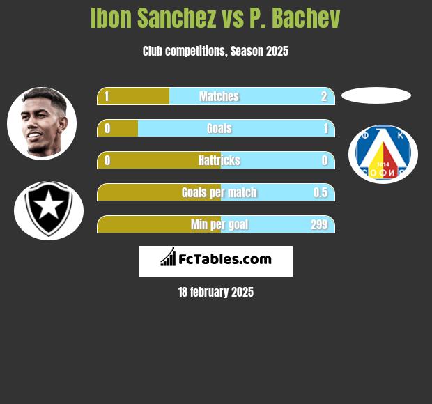 Ibon Sanchez vs P. Bachev h2h player stats