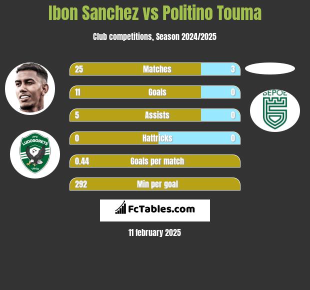 Ibon Sanchez vs Politino Touma h2h player stats